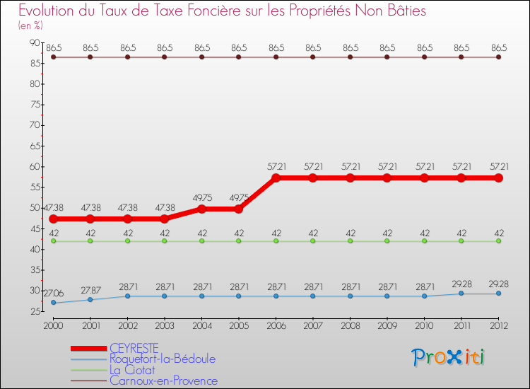 Evolution du taux de la taxe foncière sur les immeubles et terrains non batis pour CEYRESTE et les communes proches de 2000 à 2012 Comparaison des taux de la taxe foncière sur les immeubles et terrains non batis pour CEYRESTE et les communes voisines de 2000 à 2012