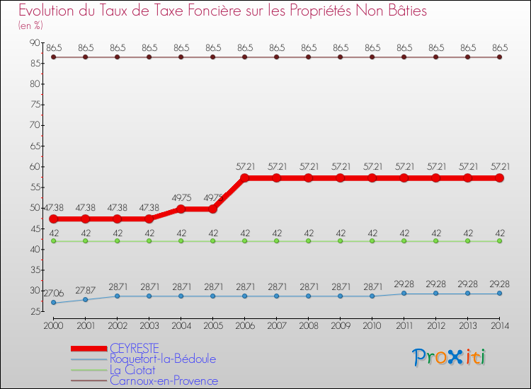 Evolution du taux de la taxe foncière sur les immeubles et terrains non batis pour CEYRESTE et les communes proches de 2000 à 2014 Comparaison des taux de la taxe foncière sur les immeubles et terrains non batis pour CEYRESTE et les communes voisines de 2000 à 2014