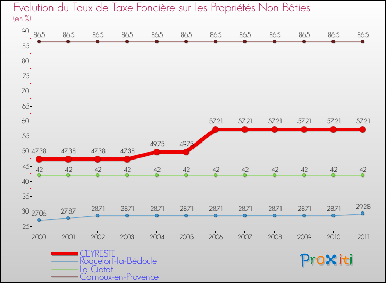 Evolution du taux de la taxe foncière sur les immeubles et terrains non batis pour CEYRESTE et les communes proches Comparaison des taux de la taxe foncière sur les immeubles et terrains non batis pour CEYRESTE et les communes voisines