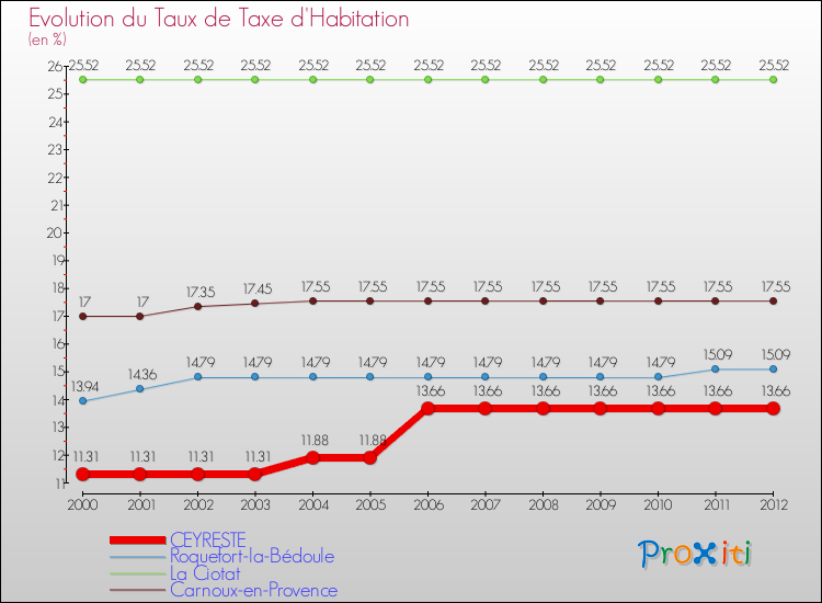Evolution du taux de la taxe d'habitation pour CEYRESTE et les communes proches Comparaison des taux de la taxe d'habitation pour CEYRESTE et les communes voisines