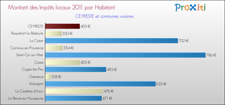 Montant des impôts locaux par Habitant pour CEYRESTE et les communes proches Comparaison des impôts locaux par habitant pour CEYRESTE et les communes voisines