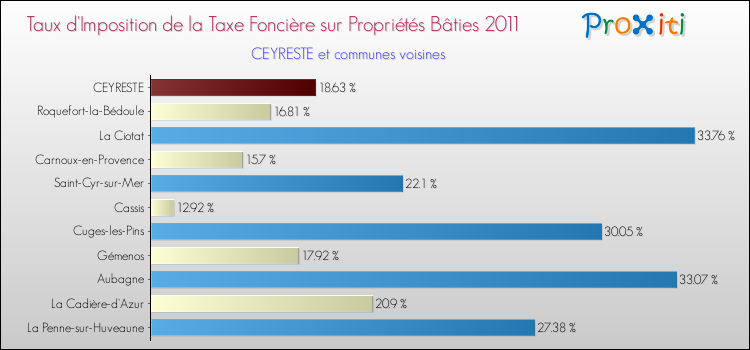 Taux d'imposition de la taxe foncière sur le bati 2011 pour CEYRESTE et les communes proches Comparaison des taux d'imposition de la taxe foncière sur le bati 2011 pour CEYRESTE et les communes voisines