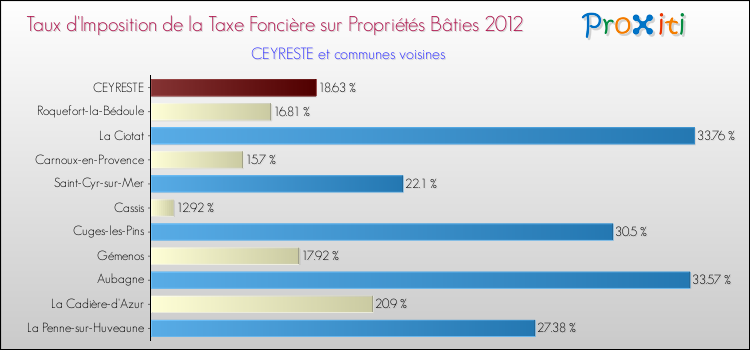 Taux d'imposition de la taxe foncière sur le bati 2012 pour CEYRESTE et les communes proches Comparaison des taux d'imposition de la taxe foncière sur le bati 2012 pour CEYRESTE et les communes voisines