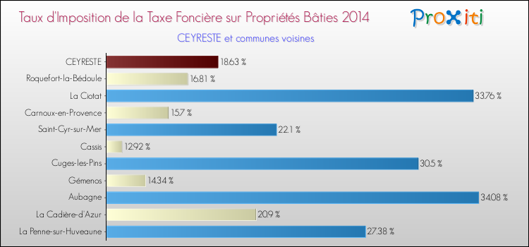 Taux d'imposition de la taxe foncière sur le bati 2014 pour CEYRESTE et les communes proches Comparaison des taux d'imposition de la taxe foncière sur le bati 2014 pour CEYRESTE et les communes voisines