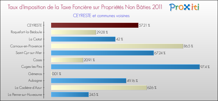 Taux d'imposition de la taxe foncière sur les immeubles et terrains non batis 2011 pour CEYRESTE et les communes proches Comparaison des taux d'imposition de la taxe foncière sur les immeubles et terrains non batis 2011 pour CEYRESTE et les communes voisines