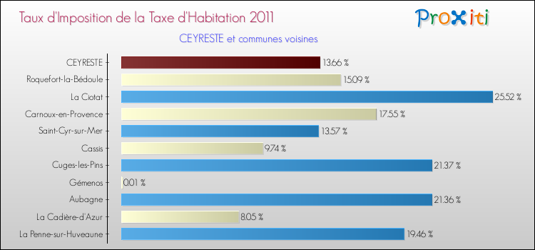 Taux d'imposition de la taxe d'habitation 2011 pour CEYRESTE et les communes proches Comparaison des taux d'imposition de la taxe d'habitation 2011 pour CEYRESTE et les communes voisines