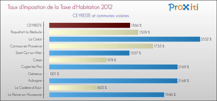 Taux d'imposition de la taxe d'habitation 2012 pour CEYRESTE et les communes proches Comparaison des taux d'imposition de la taxe d'habitation 2012 pour CEYRESTE et les communes voisines