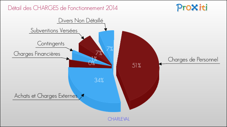 Décomposition des Charges de Fonctionnement 2014 de la commune de CHARLEVAL Charges de Fonctionnement 2014 pour la commune de CHARLEVAL