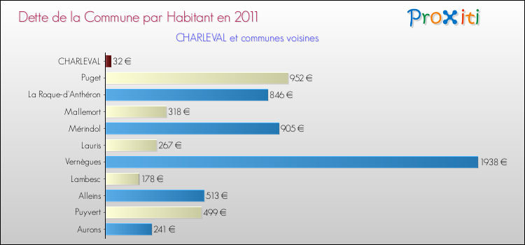 Dette par habitant de la commune en 2011 pour CHARLEVAL et les communes proches Comparaison de la dette par habitant de la commune en 2011 pour CHARLEVAL et les communes voisines