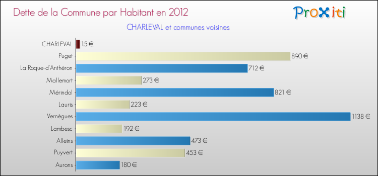 Dette par habitant de la commune en 2012 pour CHARLEVAL et les communes proches Comparaison de la dette par habitant de la commune en 2012 pour CHARLEVAL et les communes voisines