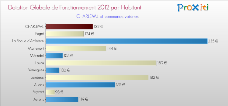 Montant des dotations globales de fonctionnement DGF par Habitant pour CHARLEVAL et les communes proches Comparaison des des dotations globales de fonctionnement DGF par habitant pour CHARLEVAL et les communes voisines