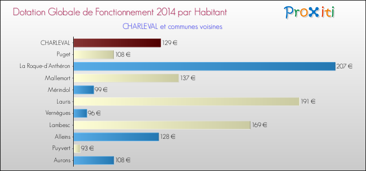 Montant des dotations globales de fonctionnement DGF par Habitant pour CHARLEVAL et les communes proches en 2014. Comparaison des des dotations globales de fonctionnement DGF par habitant pour CHARLEVAL et les communes voisines en 2014.