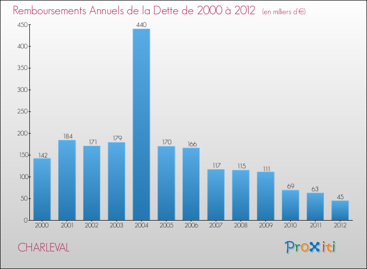 Evolution de l'annuité de la dette pour la commune de CHARLEVAL de 2000 à 2012 Annuités de la dette pour CHARLEVAL de 2000 à 2012