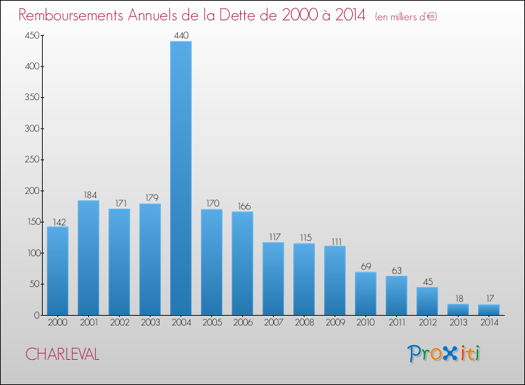 Evolution de l'annuité de la dette pour la commune de CHARLEVAL de 2000 à 2014 Annuités de la dette pour CHARLEVAL de 2000 à 2014