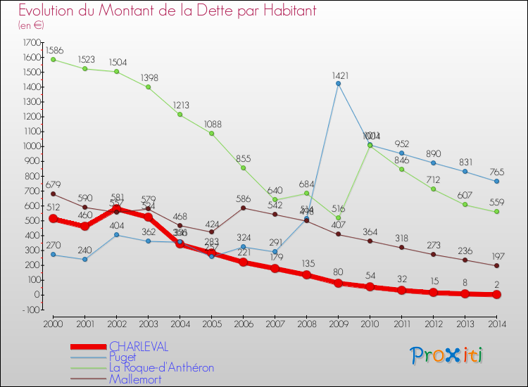 Evolution de la dette par habitant pour la commune de CHARLEVAL et les communes proches de 2000 à 2014 Comparaison de la dette par habitant pour CHARLEVAL et les communes voisines de 2000 à 2014