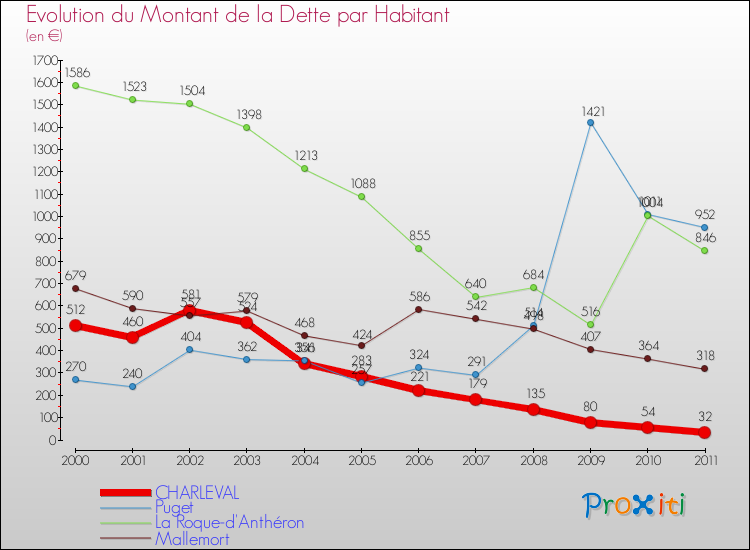 Evolution de la dette par habitant pour la commune de CHARLEVAL et les communes proches Comparaison de la dette par habitant pour CHARLEVAL et les communes voisines