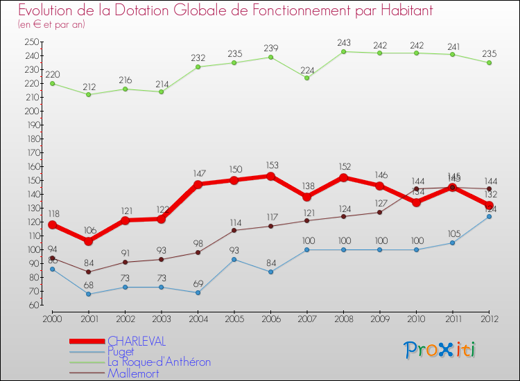 Evolution et montant de la dotation globale de fonctionnement par Habitant pour CHARLEVAL et les communes proches Comparaison des dotations globales de fonctionnement par habitant pour CHARLEVAL et les communes voisines