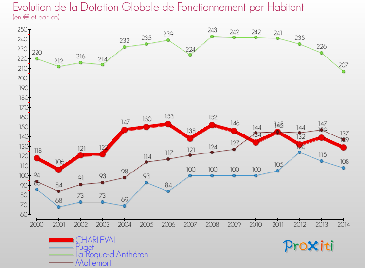 Evolution et montant de la dotation globale de fonctionnement par Habitant pour CHARLEVAL et les communes proches de 2000 à 2014. Comparaison des dotations globales de fonctionnement par habitant pour CHARLEVAL et les communes voisines de 2000 à 2014.