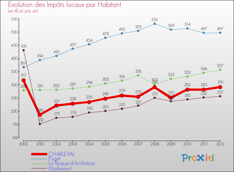 Evolution et montant des impôts locaux par Habitant pour CHARLEVAL et les communes proches Comparaison des impôts locaux par habitant pour CHARLEVAL et les communes voisines