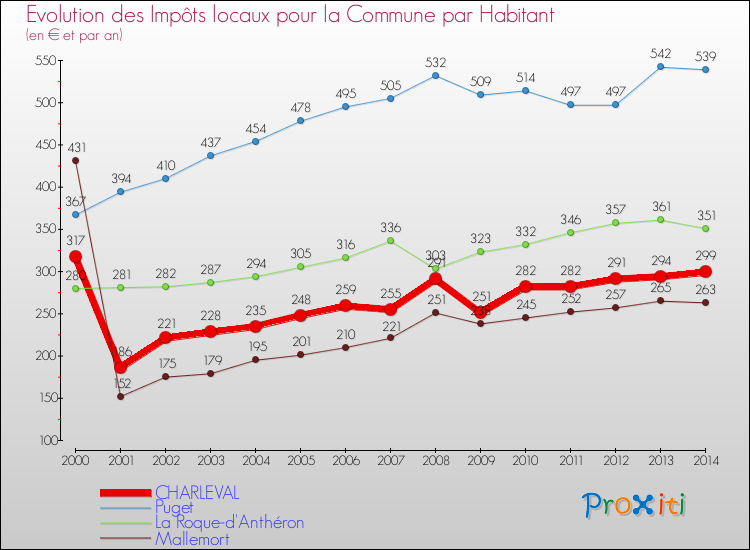 Evolution et montant des impôts locaux par Habitant pour CHARLEVAL et les communes proches de 2000 à 2014 Comparaison des impôts locaux par habitant pour CHARLEVAL et les communes voisines de 2000 à 2014