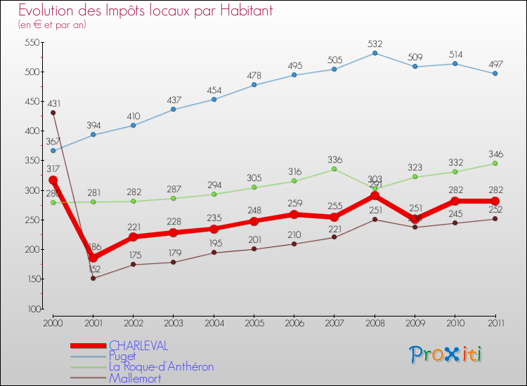 Evolution et montant des impôts locaux par Habitant pour CHARLEVAL et les communes proches Comparaison des impôts locaux par habitant pour CHARLEVAL et les communes voisines