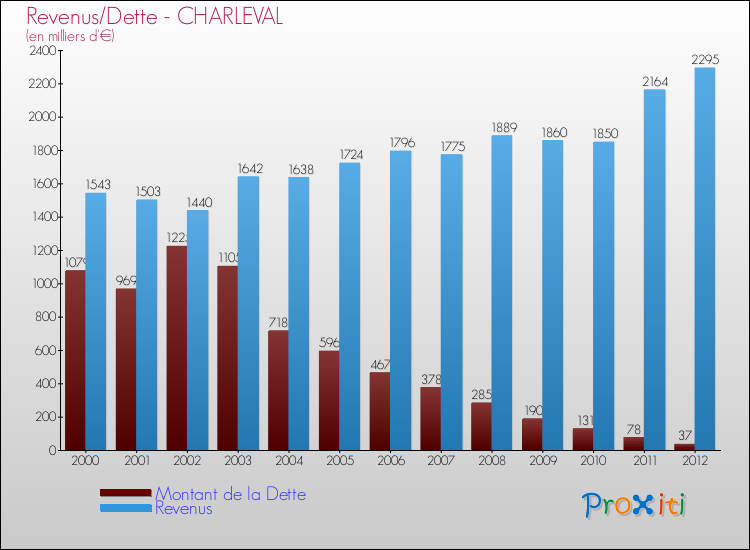 Evolution comparée de la dette et des revenus pour la commune de CHARLEVAL de 2000 à 2012 Comparaison de la dette et des revenus pour CHARLEVAL de 2000 à 2012