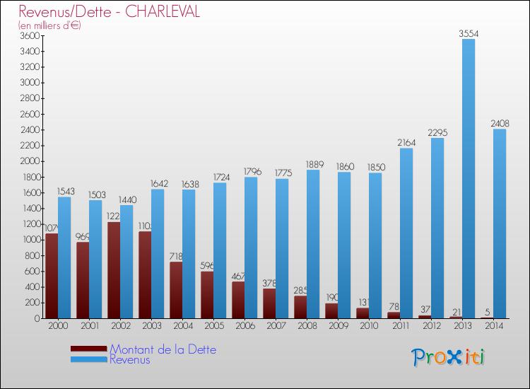 Evolution comparée de la dette et des revenus pour la commune de CHARLEVAL de 2000 à 2014 Comparaison de la dette et des revenus pour CHARLEVAL de 2000 à 2014