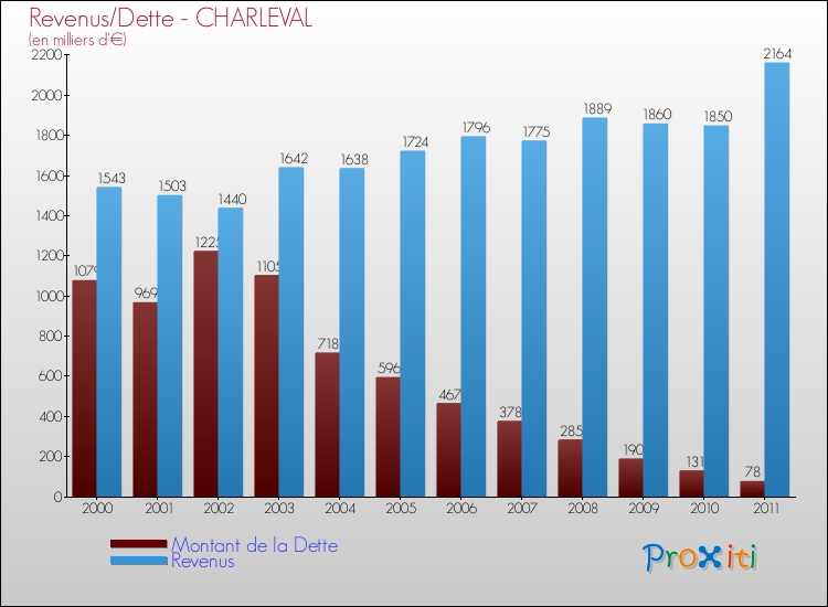 Evolution comparée de la dette et des revenus pour la commune de CHARLEVAL de 2000 à 2011 Comparaison de la dette et des revenus pour CHARLEVAL de 2000 à 2011