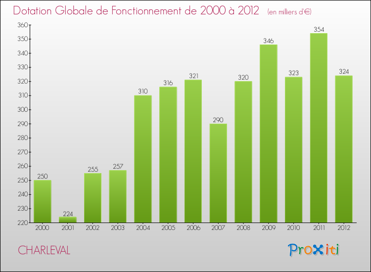 Evolution du montant de la Dotation Globale de Fonctionnement pour la commune de CHARLEVAL de 2000 à 2012 Evolution du montant de la Dotation Globale de Fonctionnement pour CHARLEVAL de 2000 à 2012