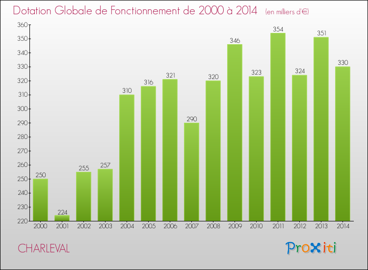 Evolution du montant de la Dotation Globale de Fonctionnement pour la commune de CHARLEVAL de 2000 à 2014 Evolution du montant de la Dotation Globale de Fonctionnement pour CHARLEVAL de 2000 à 2014