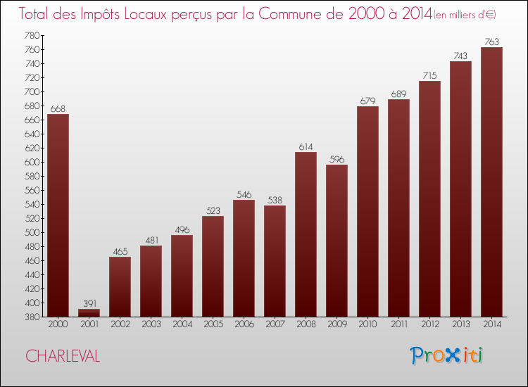 Evolution des Impôts Locaux pour la commune de CHARLEVAL de 2000 à 2014 Evolution des Impôts Locaux pour CHARLEVAL de 2000 à 2014
