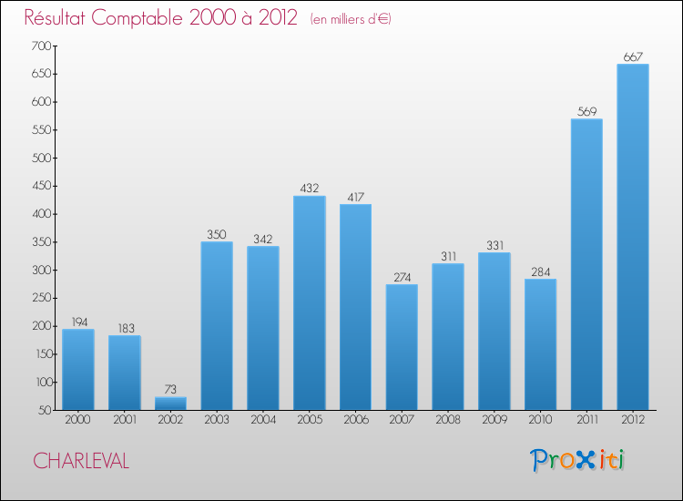 Evolution du résultat comptable pour la commune de CHARLEVAL de 2000 à 2012 Evolution du résultat comptable pour CHARLEVAL de 2000 à 2012