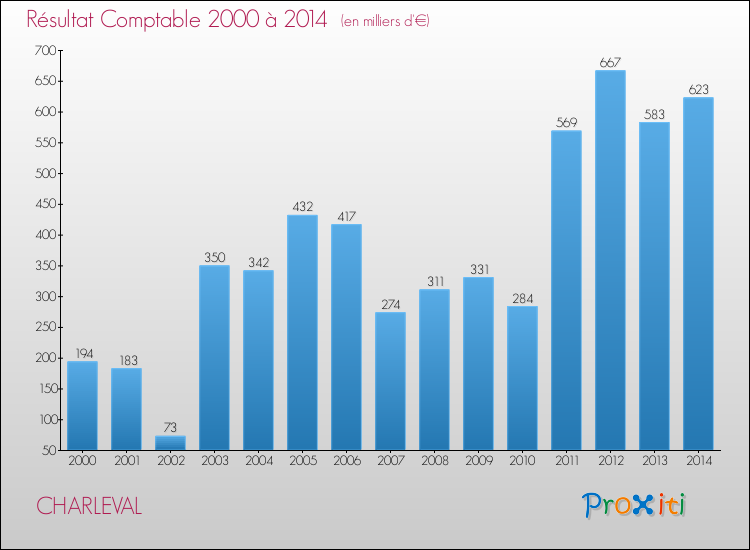Evolution du résultat comptable pour la commune de CHARLEVAL de 2000 à 2014 Evolution du résultat comptable pour CHARLEVAL de 2000 à 2014