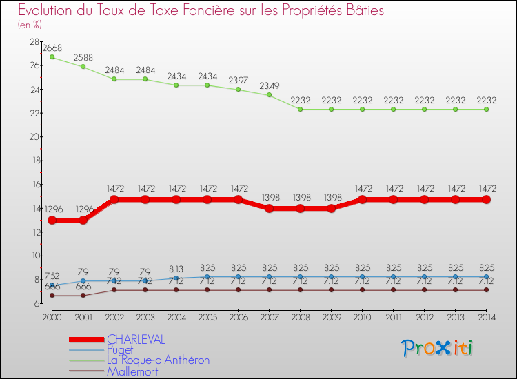 Evolution du taux de la taxe foncière sur le bati pour CHARLEVAL et les communes proches de 2000 à 2014 Comparaison des taux de taxe foncière sur le bati pour CHARLEVAL et les communes voisines de 2000 à 2014