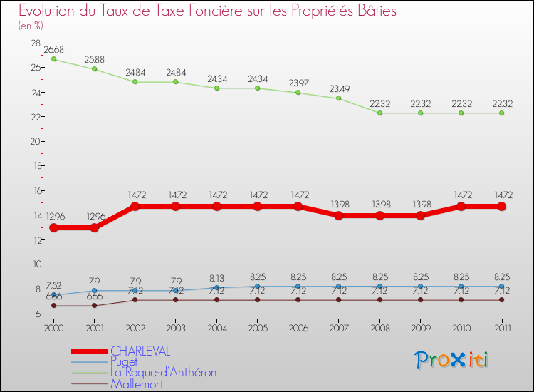 Evolution du taux de la taxe foncière sur le bati pour CHARLEVAL et les communes proches Comparaison des taux de taxe foncière sur le bati pour CHARLEVAL et les communes voisines