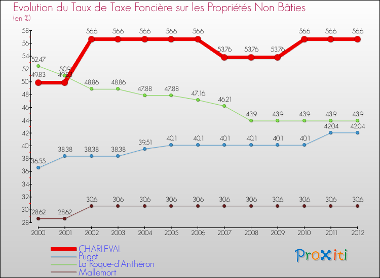 Evolution du taux de la taxe foncière sur les immeubles et terrains non batis pour CHARLEVAL et les communes proches de 2000 à 2012 Comparaison des taux de la taxe foncière sur les immeubles et terrains non batis pour CHARLEVAL et les communes voisines de 2000 à 2012