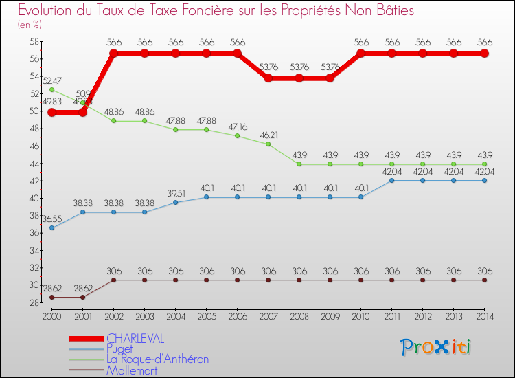 Evolution du taux de la taxe foncière sur les immeubles et terrains non batis pour CHARLEVAL et les communes proches de 2000 à 2014 Comparaison des taux de la taxe foncière sur les immeubles et terrains non batis pour CHARLEVAL et les communes voisines de 2000 à 2014