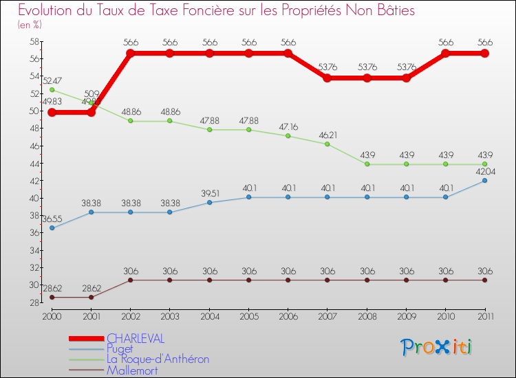 Evolution du taux de la taxe foncière sur les immeubles et terrains non batis pour CHARLEVAL et les communes proches Comparaison des taux de la taxe foncière sur les immeubles et terrains non batis pour CHARLEVAL et les communes voisines