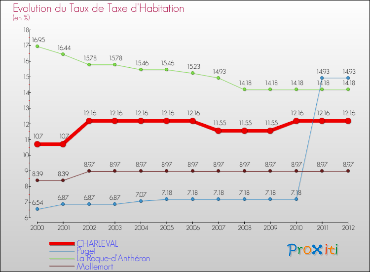 Evolution du taux de la taxe d'habitation pour CHARLEVAL et les communes proches Comparaison des taux de la taxe d'habitation pour CHARLEVAL et les communes voisines