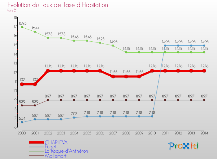 Evolution du taux de la taxe d'habitation pour CHARLEVAL et les communes proches de 2000 à 2014 Comparaison des taux de la taxe d'habitation pour CHARLEVAL et les communes voisines de 2000 à 2014