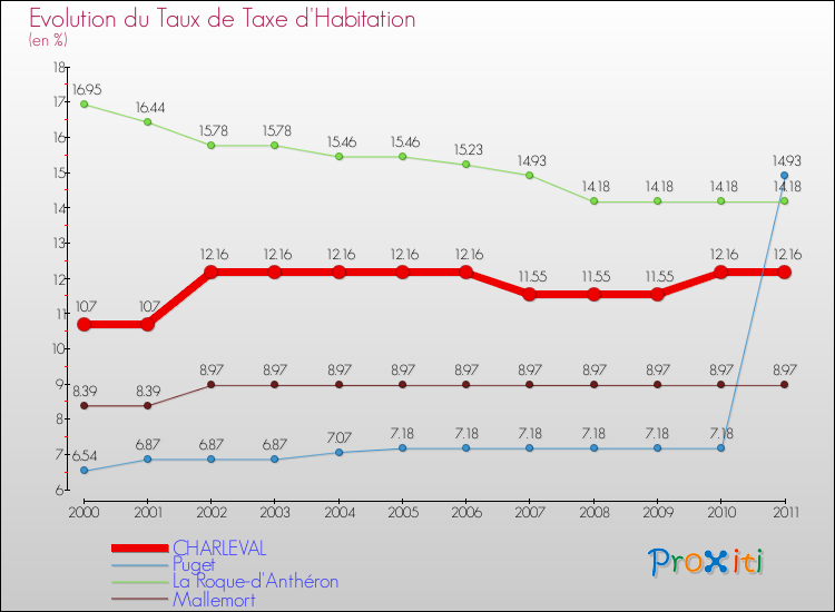 Evolution du taux de la taxe d'habitation pour CHARLEVAL et les communes proches Comparaison des taux de la taxe d'habitation pour CHARLEVAL et les communes voisines