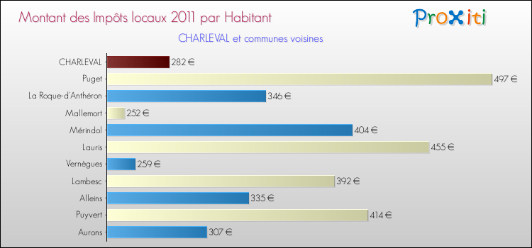 Montant des impôts locaux par Habitant pour CHARLEVAL et les communes proches Comparaison des impôts locaux par habitant pour CHARLEVAL et les communes voisines