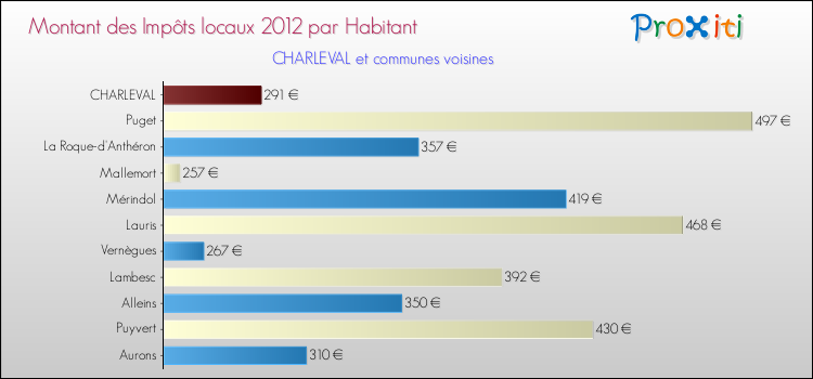 Montant des impôts locaux par Habitant pour CHARLEVAL et les communes proches Comparaison des impôts locaux par habitant pour CHARLEVAL et les communes voisines