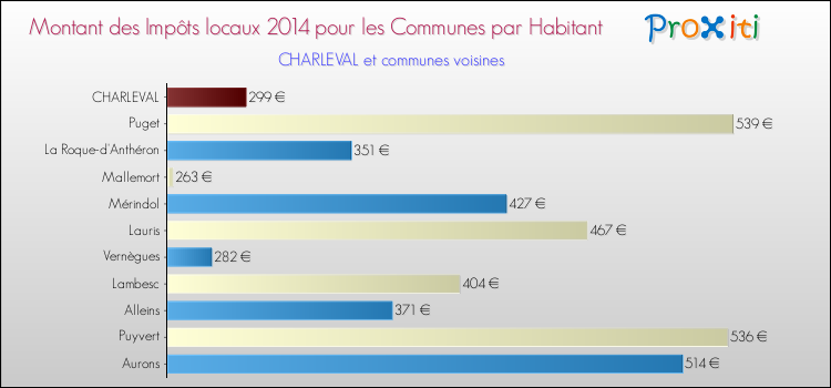 Montant des impôts locaux par Habitant pour CHARLEVAL et les communes proches en 2014 Comparaison des impôts locaux par habitant pour CHARLEVAL et les communes voisines en 2014