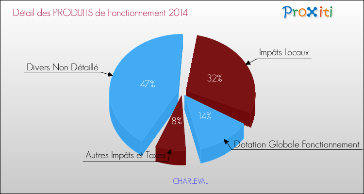 Décomposition du Budget de Fonctionnement 2014 de la commune de CHARLEVAL Budget de Fonctionnement 2014 pour la commune de CHARLEVAL