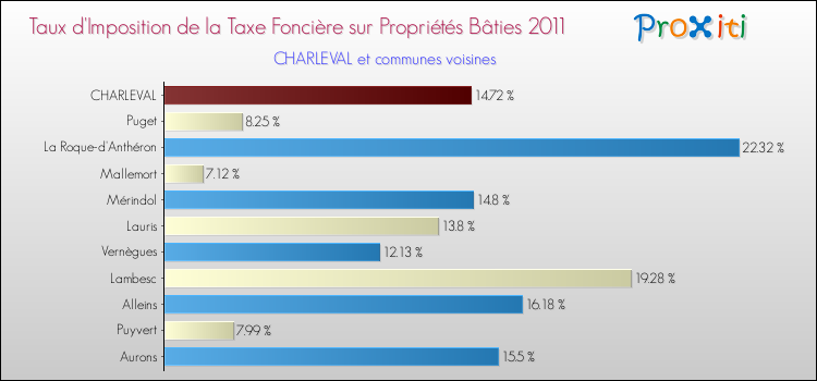 Taux d'imposition de la taxe foncière sur le bati 2011 pour CHARLEVAL et les communes proches Comparaison des taux d'imposition de la taxe foncière sur le bati 2011 pour CHARLEVAL et les communes voisines