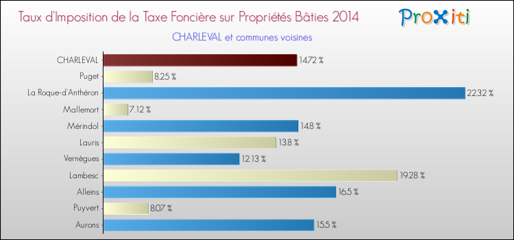 Taux d'imposition de la taxe foncière sur le bati 2014 pour CHARLEVAL et les communes proches Comparaison des taux d'imposition de la taxe foncière sur le bati 2014 pour CHARLEVAL et les communes voisines