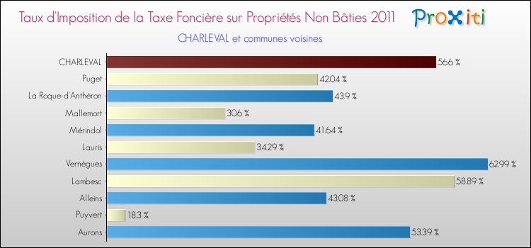 Taux d'imposition de la taxe foncière sur les immeubles et terrains non batis 2011 pour CHARLEVAL et les communes proches Comparaison des taux d'imposition de la taxe foncière sur les immeubles et terrains non batis 2011 pour CHARLEVAL et les communes voisines