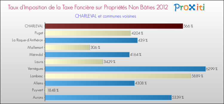 Taux d'imposition de la taxe foncière sur les immeubles et terrains non batis 2012 pour CHARLEVAL et les communes proches Comparaison des taux d'imposition de la taxe foncière sur les immeubles et terrains non batis 2012 pour CHARLEVAL et les communes voisines