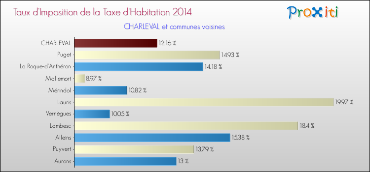 Taux d'imposition de la taxe d'habitation 2014 pour CHARLEVAL et les communes proches Comparaison des taux d'imposition de la taxe d'habitation 2014 pour CHARLEVAL et les communes voisines